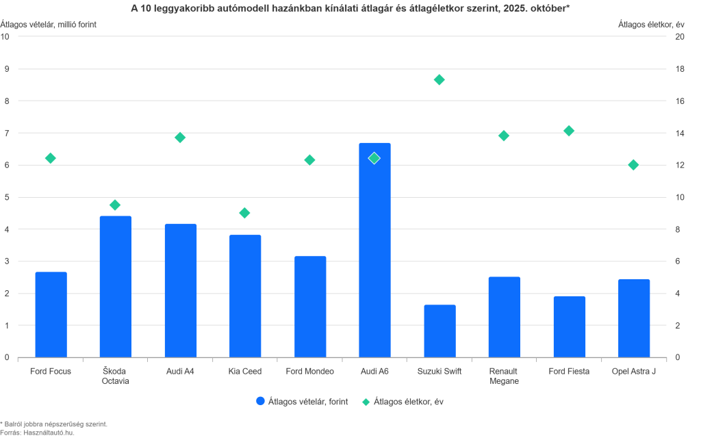 Oszlopdiagram: A 10 leggyakoribb autómodell hazánkban kínálati átlagár és átlagéletkor szerint, 2025 október