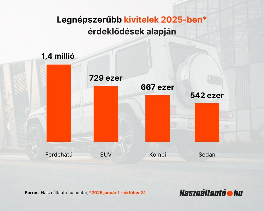 Legnépszerűbb kivitelek érdeklődések alapján 2025. január 1. és október 31. között oszlopdiagram. 
1,4 millió ferdehátú, 729 ezer SUV, 667 ezer kombi és 542 ezer sedan.