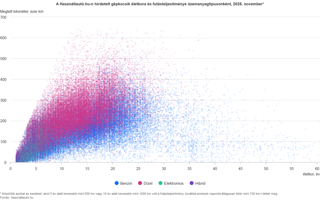 A Használtautó.hu-n hirdetett gépkocsik életkora és futásteljesítménye üzemanyagtípusonként, 2025. november pontdiagram