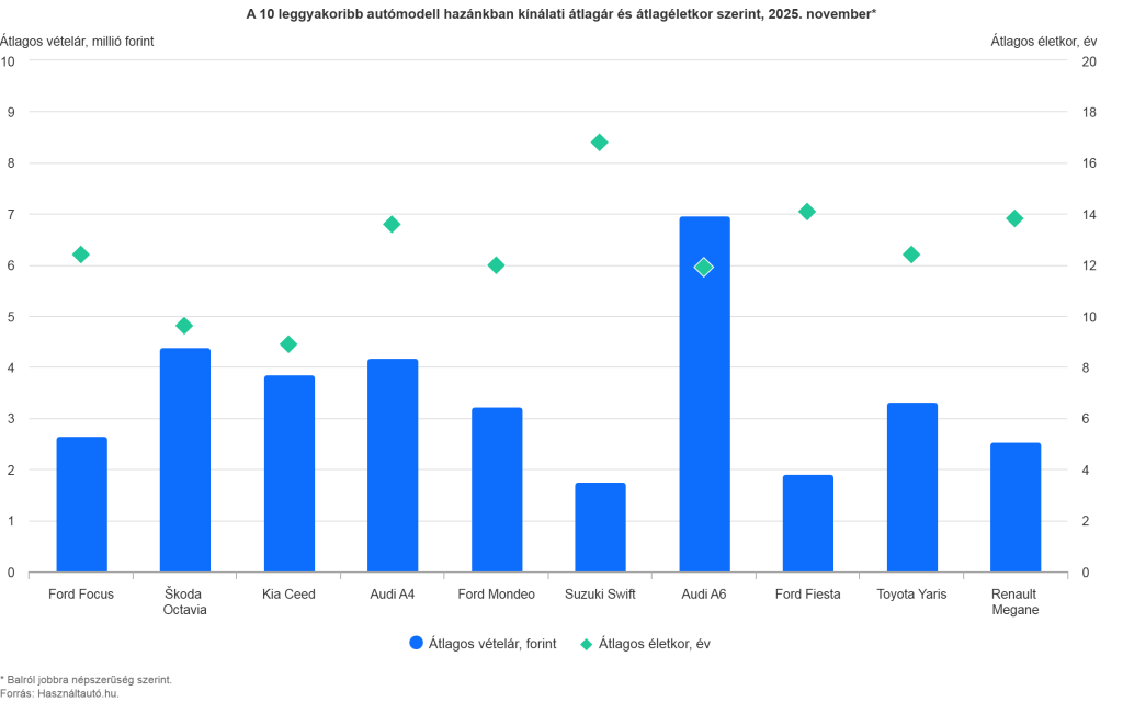 A 10 leggyakoribb autómodell hazánkban kínálati átlagár és átlagéletkor szerint, 2025. november oszlopdiagram