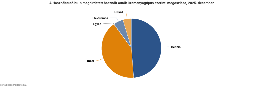 A használtautó.hu-n meghirdetett használt autók üzemanyagtípus szerinti megoszlása, 2025. december kördiagram