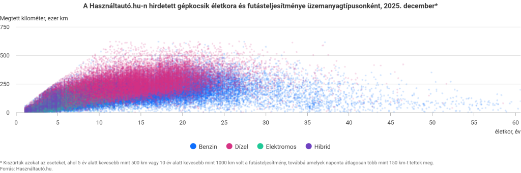A Használtautó.hu-n hirdetett gépkocsik életkora és futásteljesítménye üzemanyagtípusonként, 2025. december pontdiagram