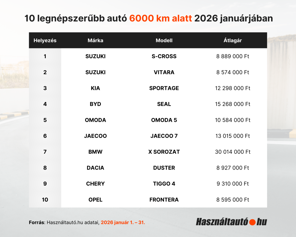 A képen a top 10 legnépszerűbb autó listája látható 6000 km alatt, 2026 január