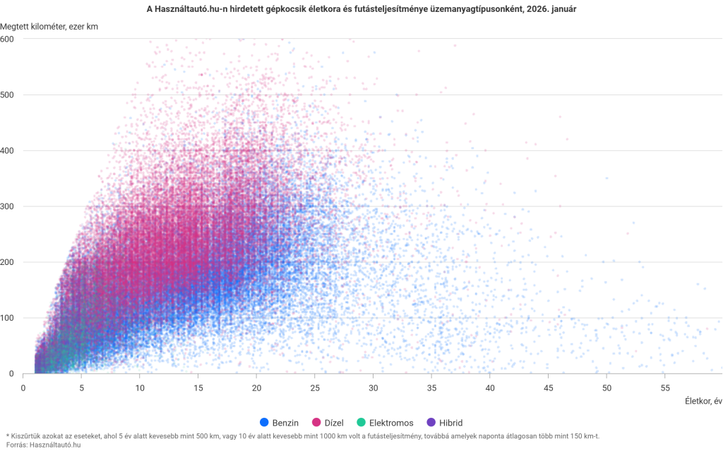 A Használtautó.hu-n hirdetett gépkocsik életkora és futásteljesítménye üzemanyagtípusonként 2026 januárjában