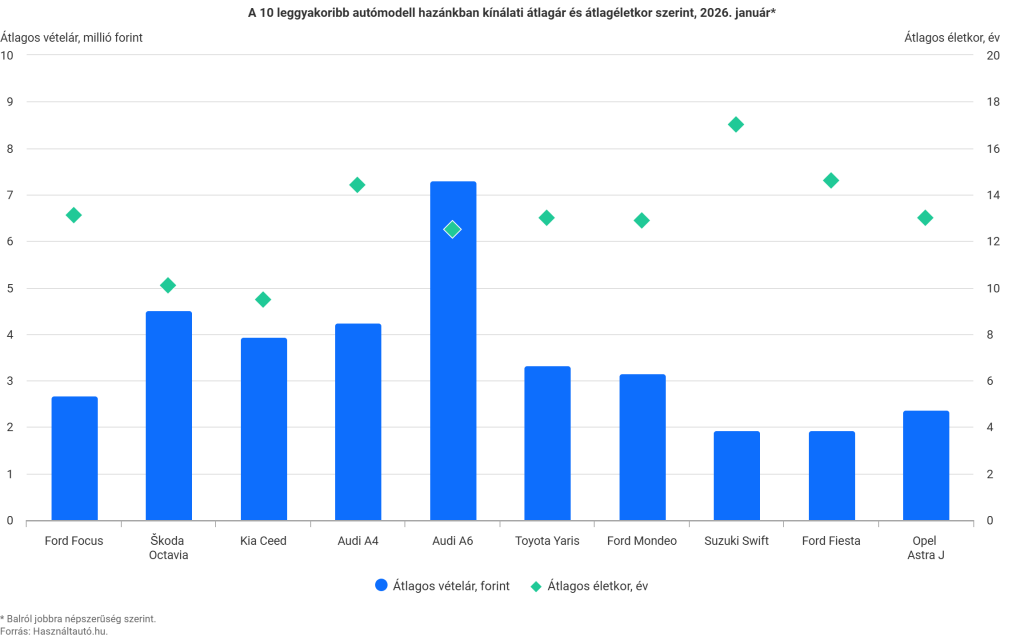 A 10 leggyakoribb autómodell hazánkban kínálati átlagár és átlagéletkor szerint 2026 januárjában