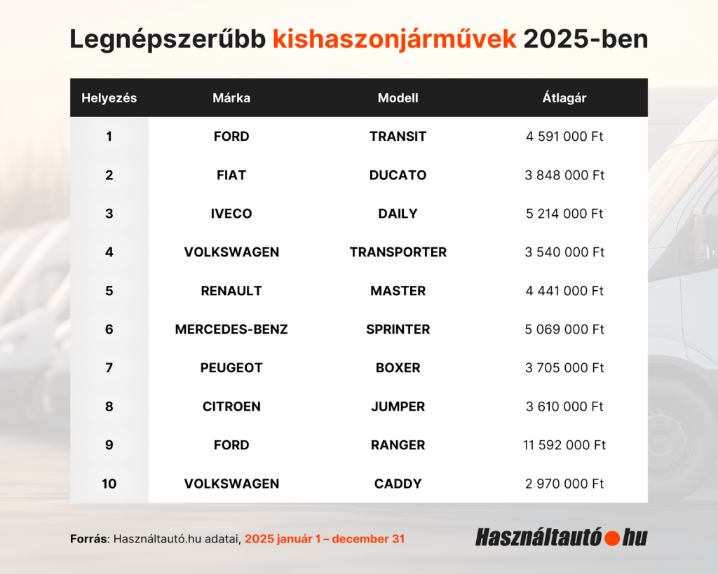 A képen a top 10 legnépszerűbb kishaszonjármű listája látható 2025-ben.