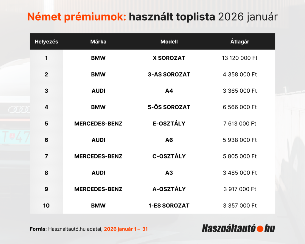 Használt autó toplista a Használtautó.hu adatai alapján, a német prémium szegmens autóira szűrve, 2026. január. 
1. BMW X sorozat, 2. BMW 3-as sorozat, 3. Audi A4. 4. BMW 5-ös sorozat. 5. Mercedes-Benz E-osztály, 6. Audi A6, 7. Mercedes-Benz C-osztály, 8. Audi A3, 9. Mercedes-Benz A-osztály, 10. BMW 1-es sorozat.