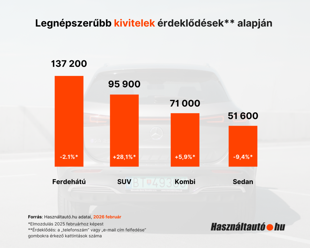 A legnépszerűbb kivitelek érdeklődés alapján 2026 februárban