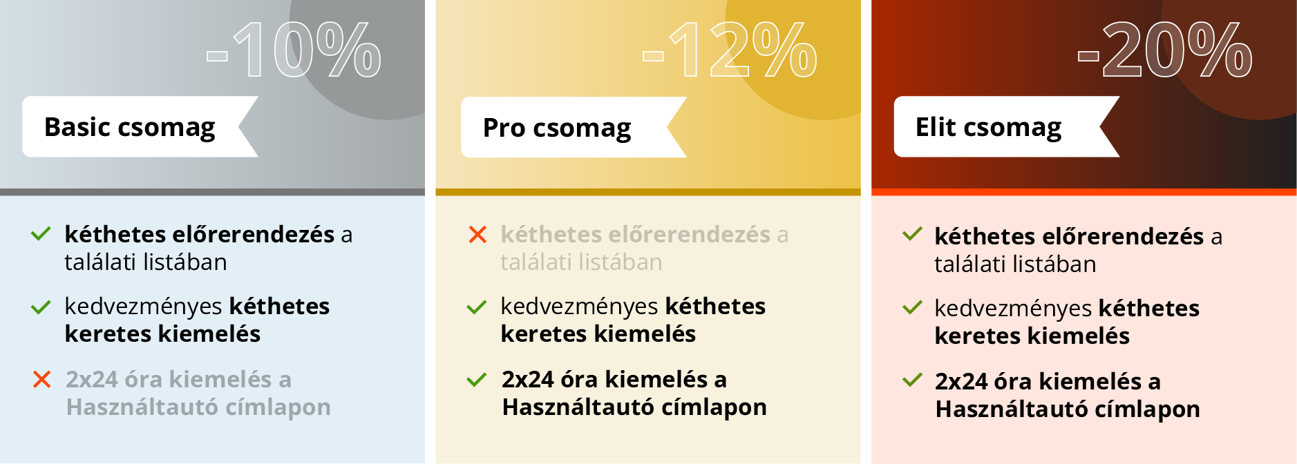 Csomagajánlatok a Használtautó.hu-n. A kiemelés csomagokkal a legnépszerűbb kiemelési lehetőségeket kedvezményes áron vásárolhatják meg magánhirdetőink.