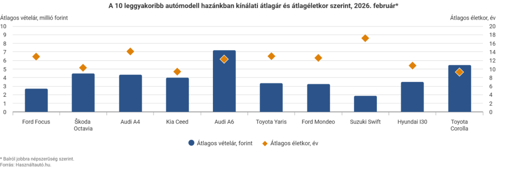 Oszlopdiagram a 10 leggyakoribb autómodell hazánkban kínálati és átlagéletkor szerint 2026 februárjában.