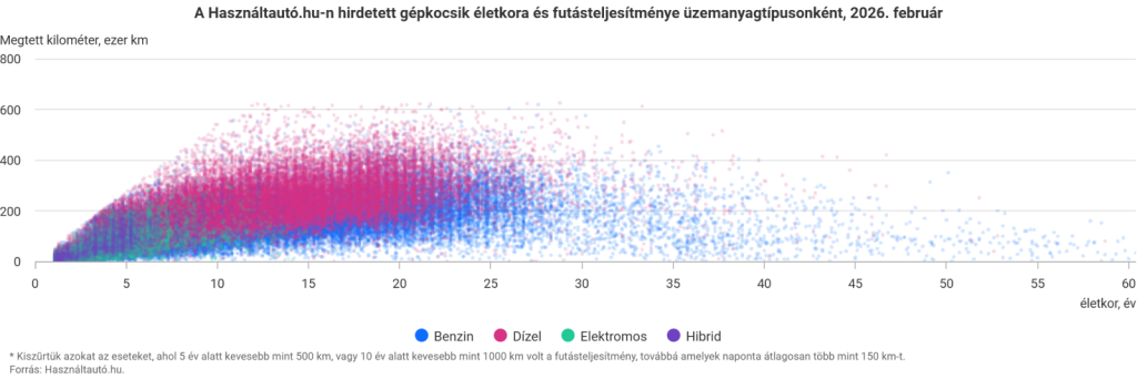 A Használtautó.hu-n meghirdetett gépkocsik életkora és futásteljesítménye üzemanyagtípusonként 2026 februárban