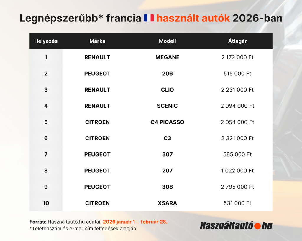 A legnépszerűbb francia használt autók 2026-ban a Használtautó.hu adatai alapján.
