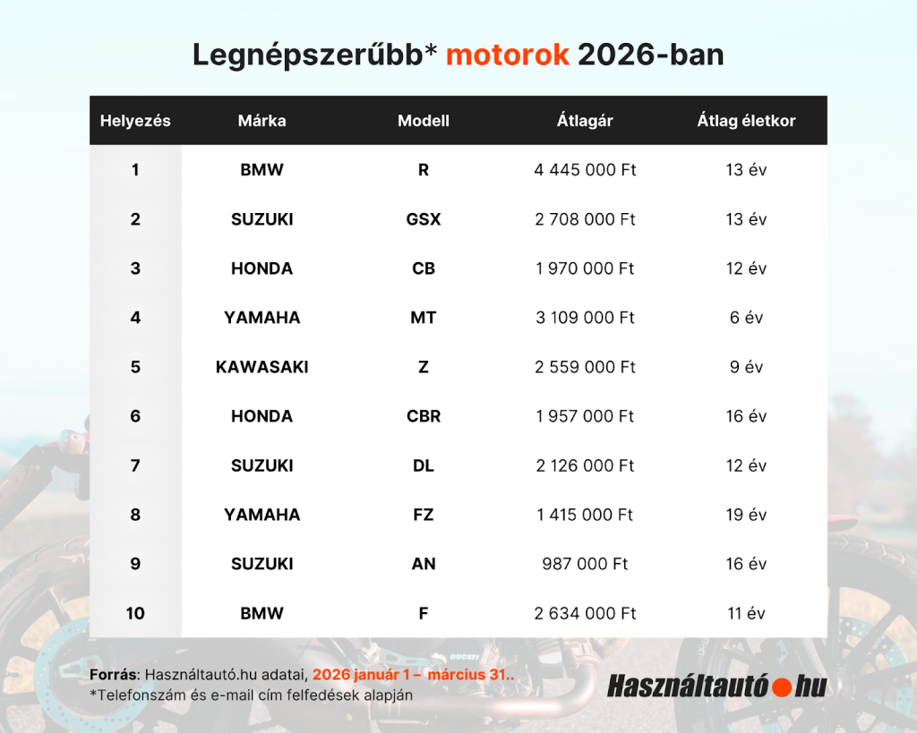 A legnépszerűbb motorok 2026-ban top 10 lista