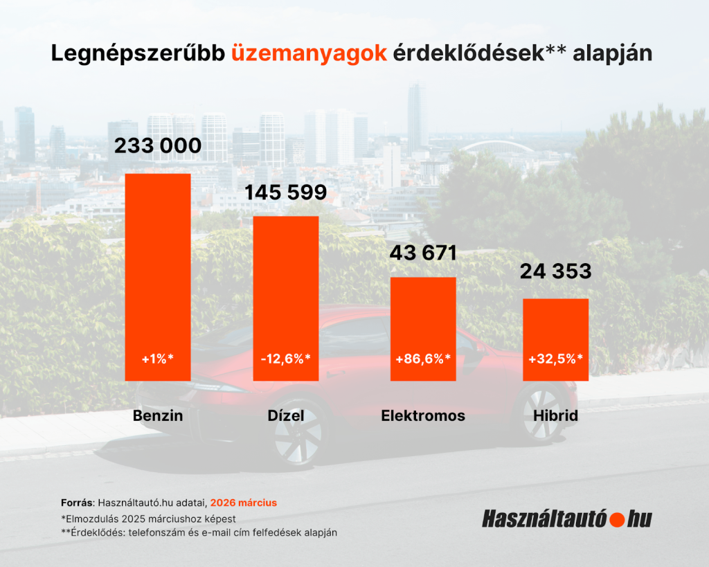 A képen a legnépszerűbb üzemanyag típusok érdeklődések alapján (telefonszám és e-mail cím felfedések alapján) látszódik 2026 március hónapra vonatkozóan