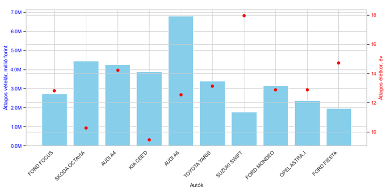 A 10 leggyakoribb autómodell hazánkban kínálati átlagár és átlagéletkor szerint, 2026. március