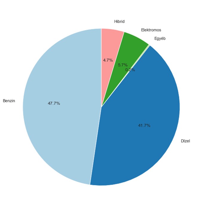 A Használtautó.hu-n meghirdetett használt autók üzemanyagtípus szerinti megoszlása kördiagram, 2026. március