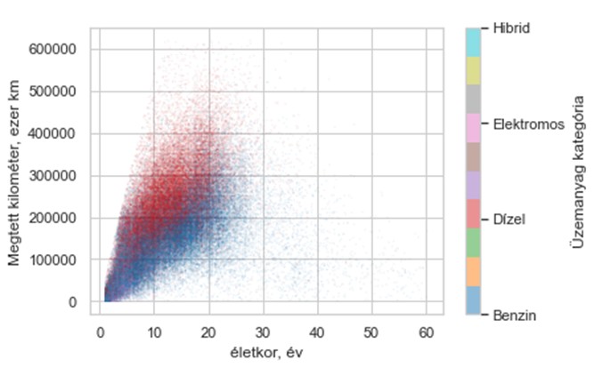 A Használtautó.hu-n hirdetett gépkocsik életkora és futásteljesítménye üzemanyagtípusonként, 2026. március
