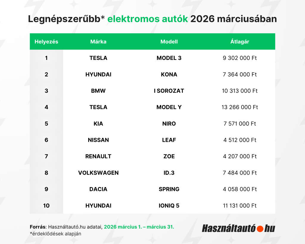 A képen a top 10 legnépszerűbb elektromos autó szerepel 2026 márciusában a Használtautó.hu adatai alapján.