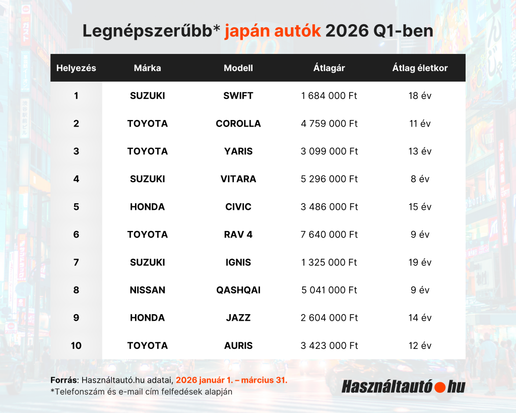 A képen a top 10 legnépszerűbb japán autó rangsora látható 2026 első negyedévére vonatkozóan.