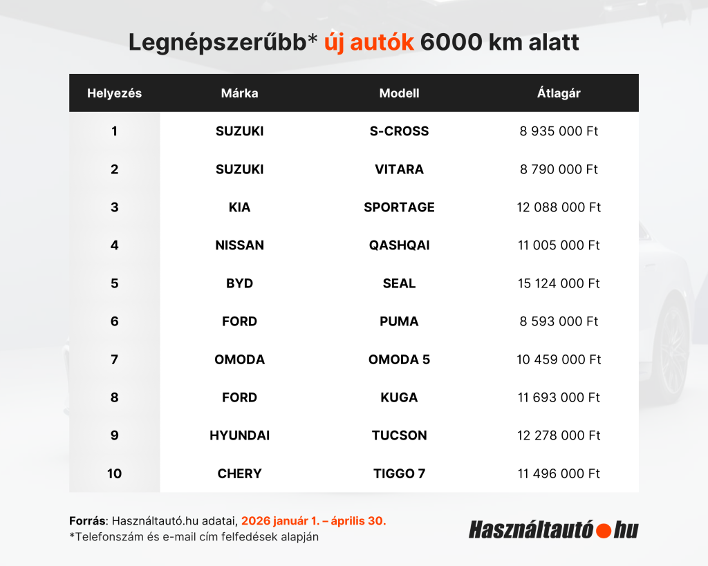 A képen a top 10 legnépszerűbb 6000 km alatti autó látható a Használtautó.hu adatai alapján január 1. április 30 közötti időszakban.