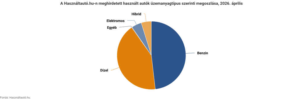 A Használtautó.hu-n meghirdetett használt autók üzemanyagtípus szerinti megoszlása 2026 áprilisban