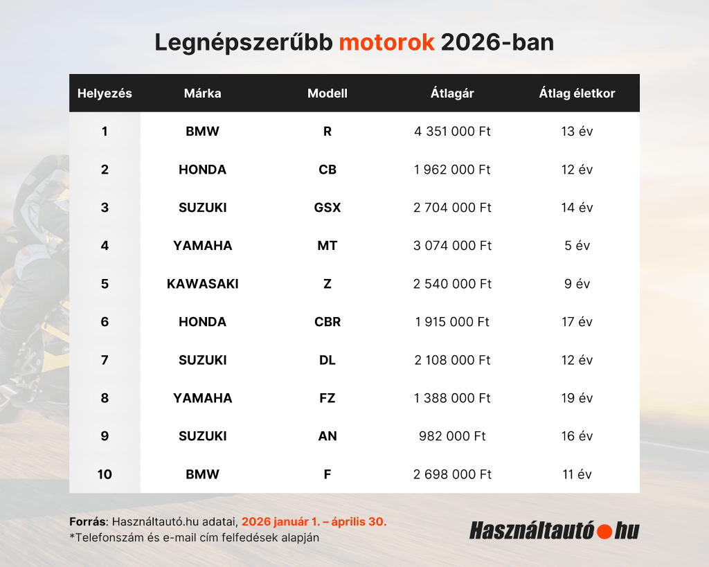 A képen a legnépszerűbb motorok láthatóak 2026-ban.