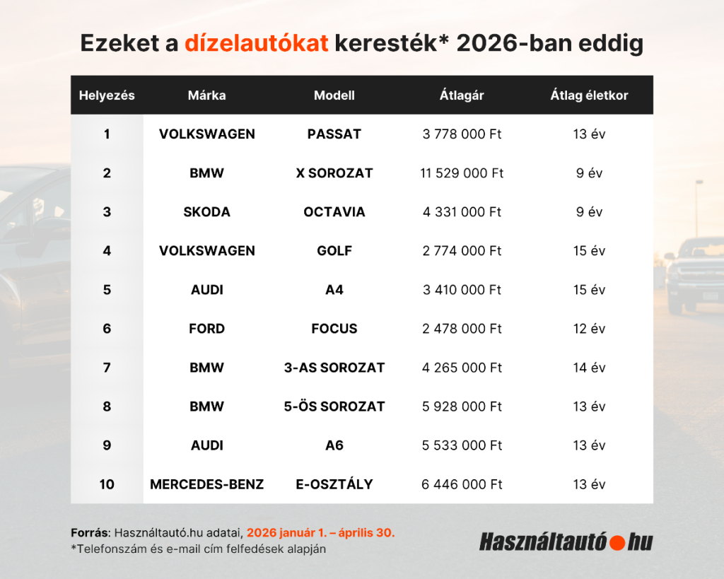 A képen a top 10 dízelautó látható, amit a felhasználók a Használtautó.hu felületén 2026. január 1. és április 30. között kerestek.