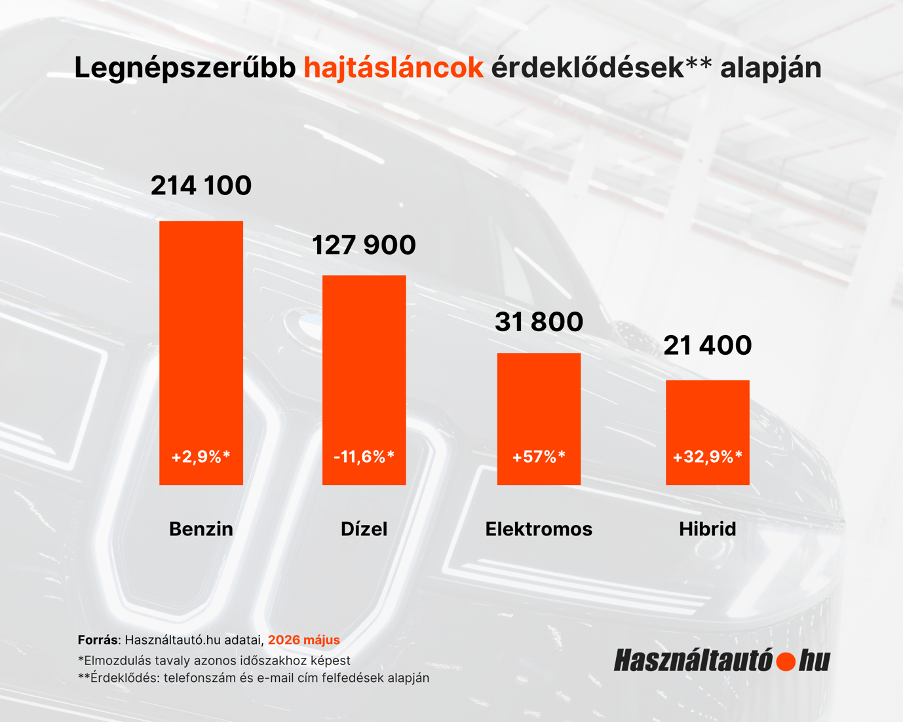 A képen a legnépszerűbb hajtásláncok láthatóak érdeklődések alapján 2026 május hónapban.