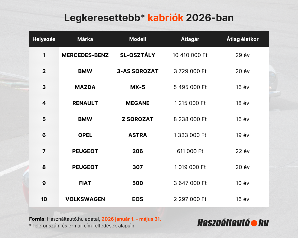 A képen a top 10 legkeresettebb kabrió látható 2026. január 1. és május 31. között.