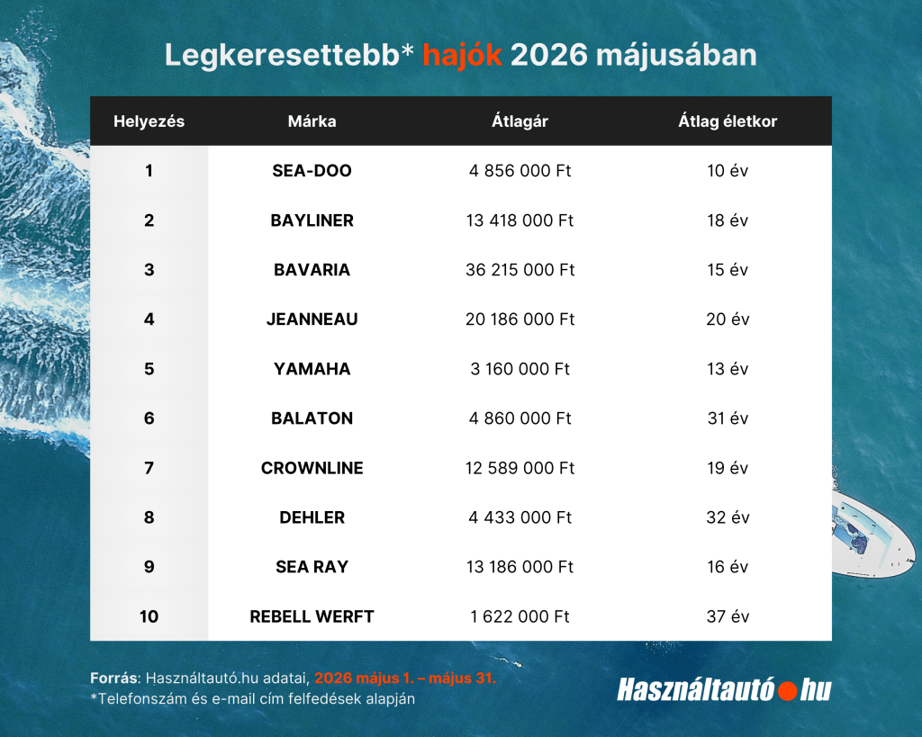 Legkeresettebb hajók 2026 május