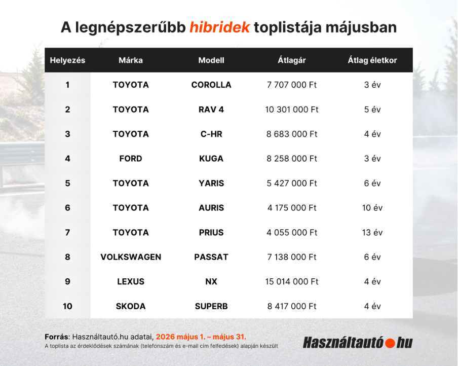 A képen a top 10 legnépszerűbb hibrid látható 2026 májusában.