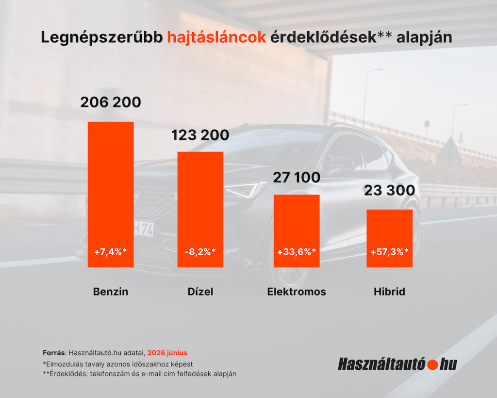 Legnépszerűbb hajtásláncok érdeklődések száma alapján