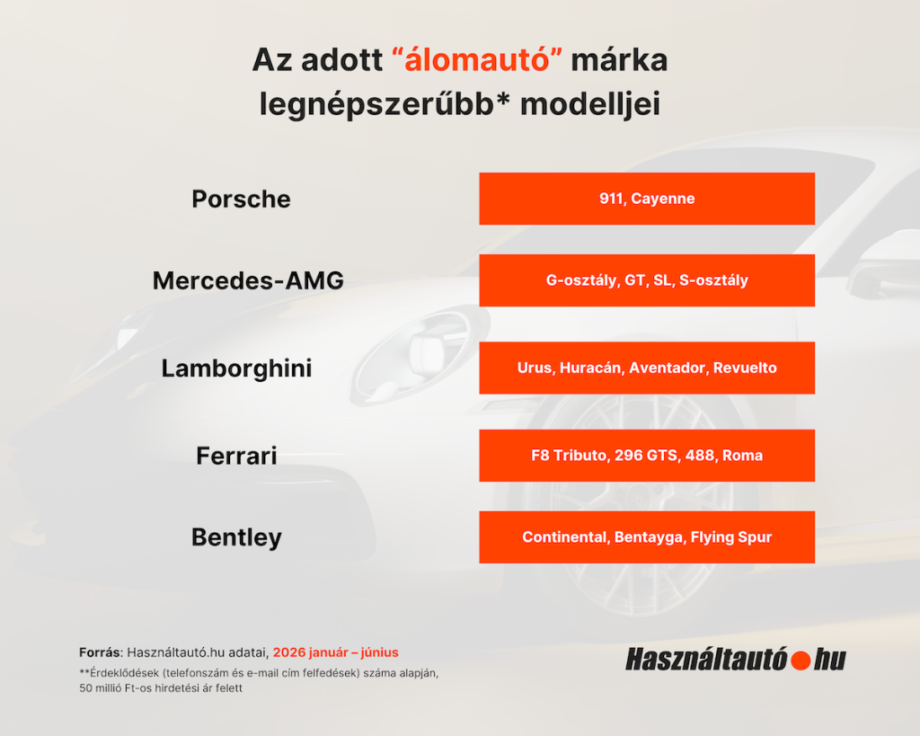 Használtautó.hu infografika, ami szemlélteti az "álomautónak" számító márkák legnépszerűbb modelljeit