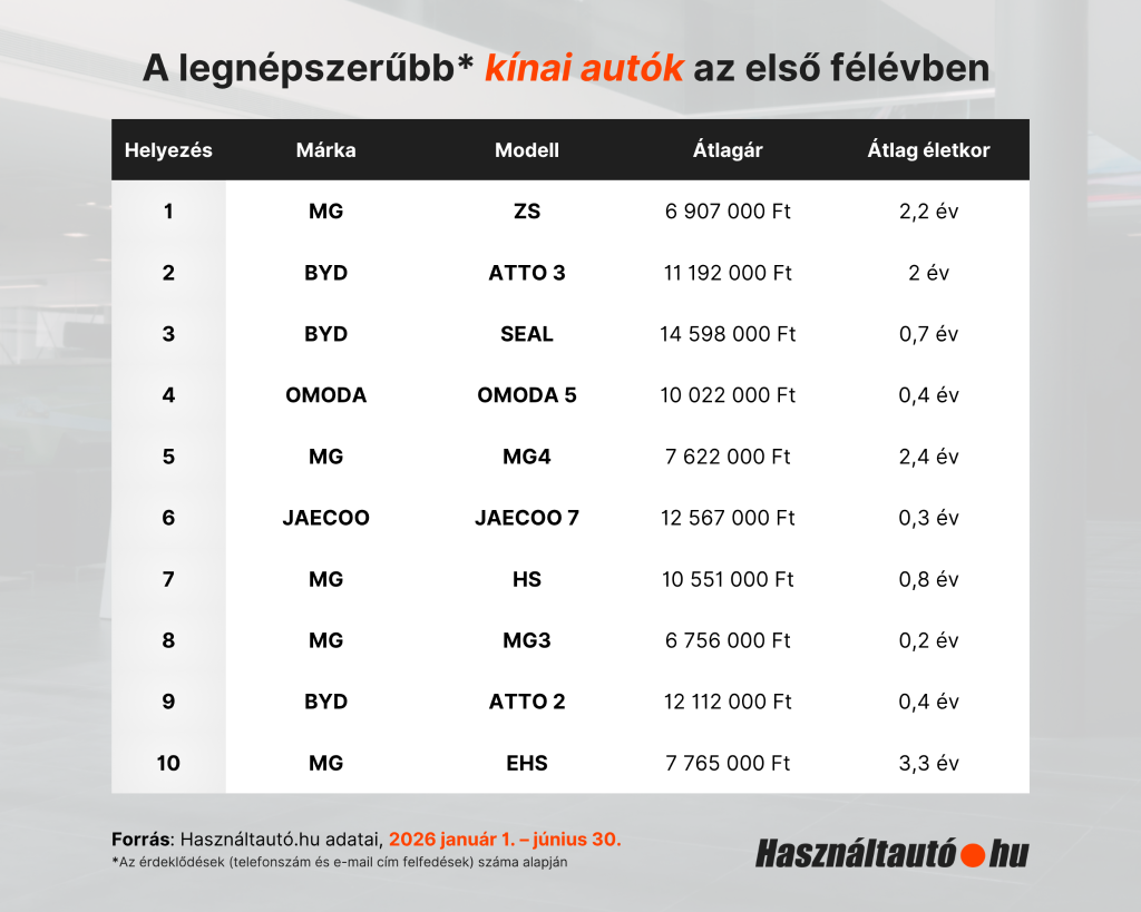 A képen a top 10 legnépszerűbb kínai autó látható 2026 első félévéről átlagárral és átlag életkorral.