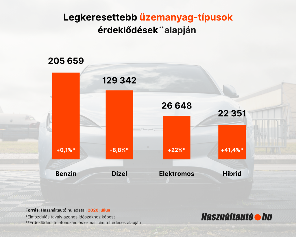 A képen a legkeresettebb üzemanyag-típusok láthatóak érdeklődések alapján 2026 júliusra vonatkozóan.
