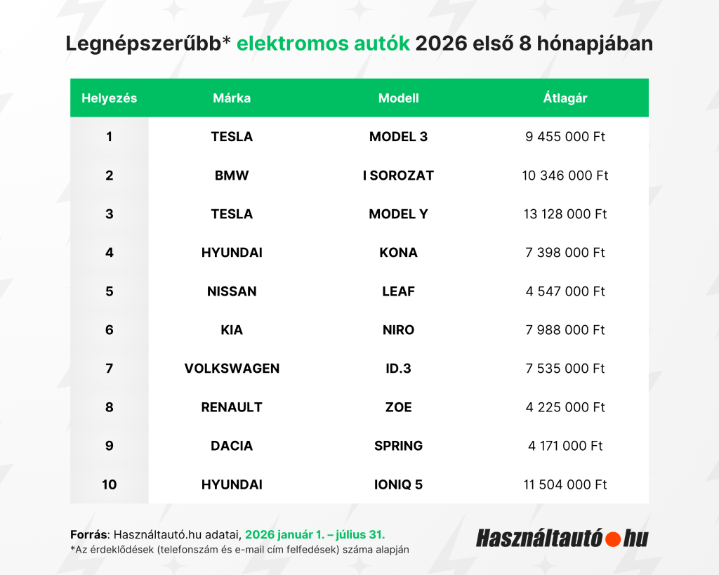 A képen a legnépszerűbb elektromos autók listája látható 2026 első 8 hónapjában.