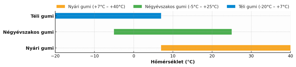 Grafikon, ami a különböző gumitípusok hőmérséklet-tűrését illusztrálja. A téli gumi -20 és +7 celsius fok között, a négyévszakos -5 és +25 között, a nyári gumi pedig +7 és +40 fok között ajánlott.