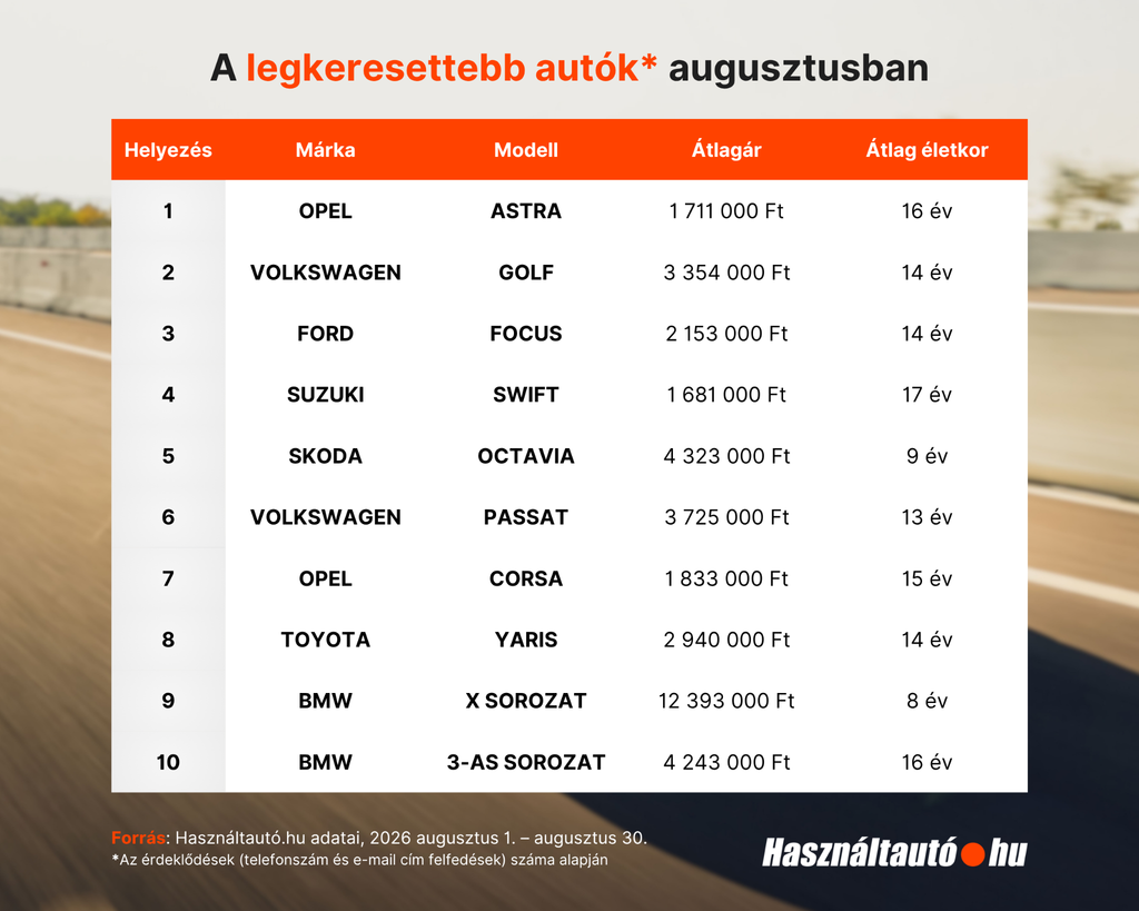 A képen a 10 legnépszerűbb modell és márka átlagéletkora és átlagára látható augusztusban.