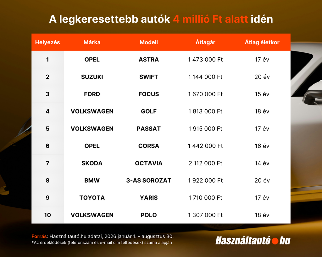 A képen a 10 legkeresettebb autó látható 4 millió forint alatt 2026 január és augusztus között.