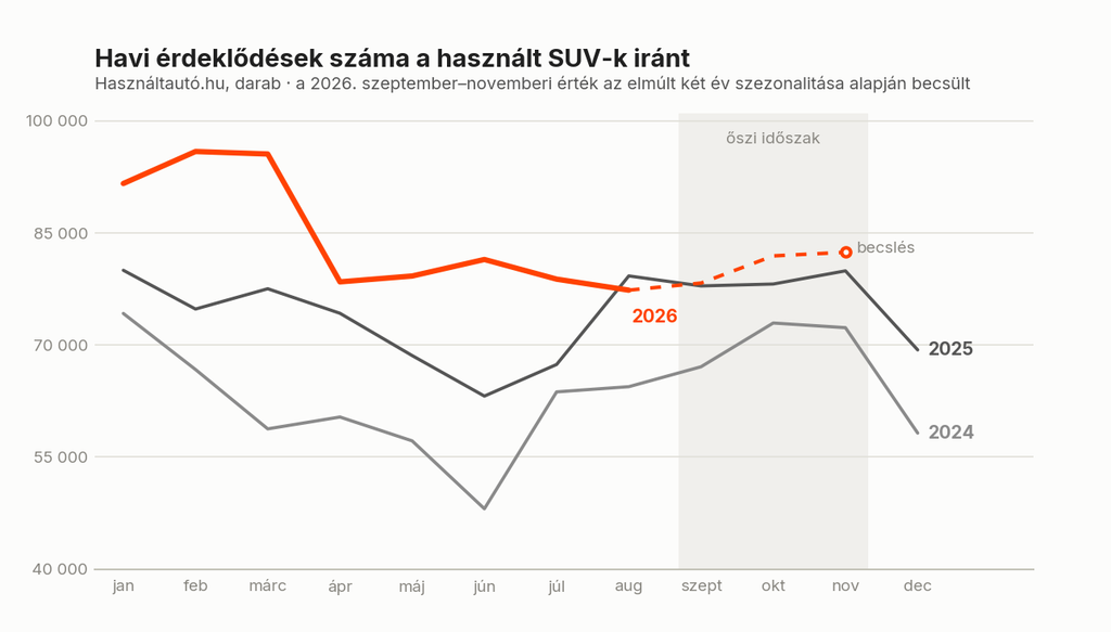 Havi érdeklődések száma használt SUV-k iránt 2024-2026.