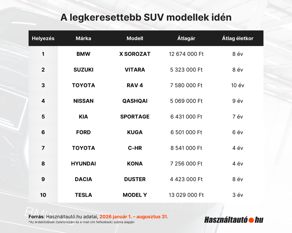 A képen a legkeresettebb SUV modellek láthatóak 2026. január 1- és augusztus 31. között.