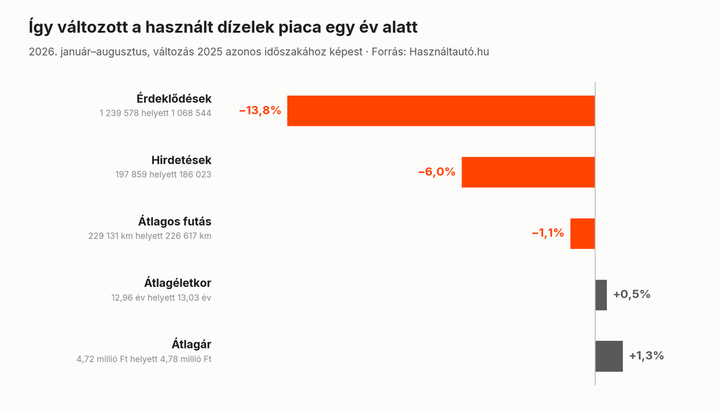 Így változott a használt dízelek piaca egy év alatt
