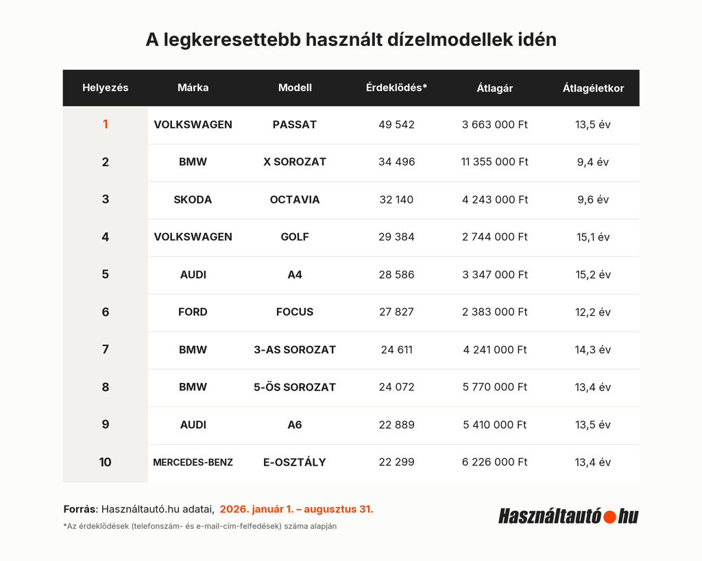 A legkeresettebb használt dízelmodellek idén