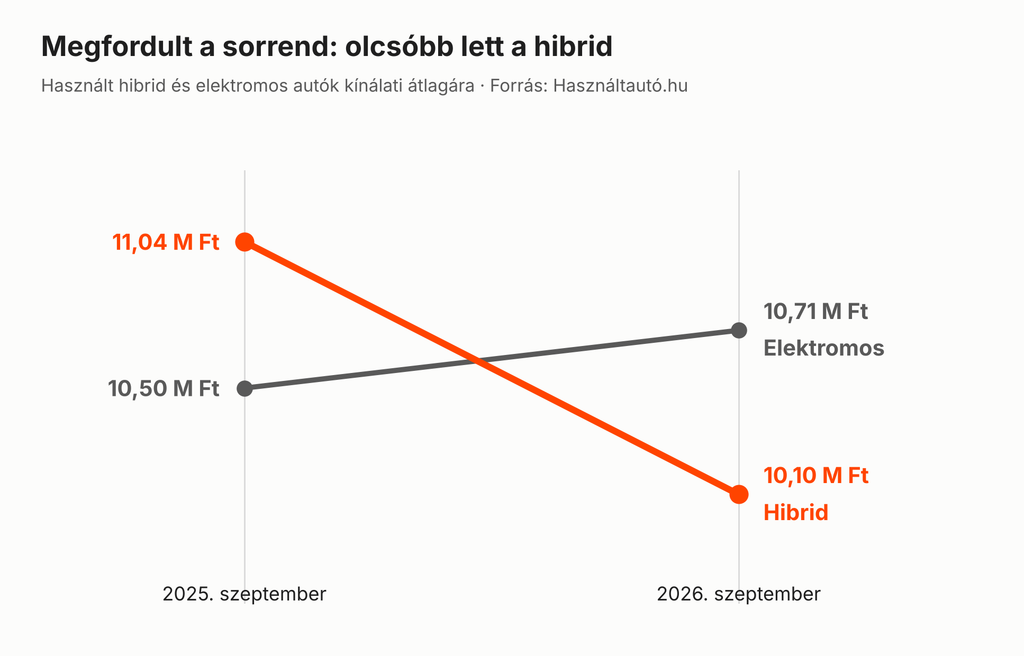 Használt hibrid és elektromos autók kínálati átlagára 2025 szeptemeber és 206 szeptember