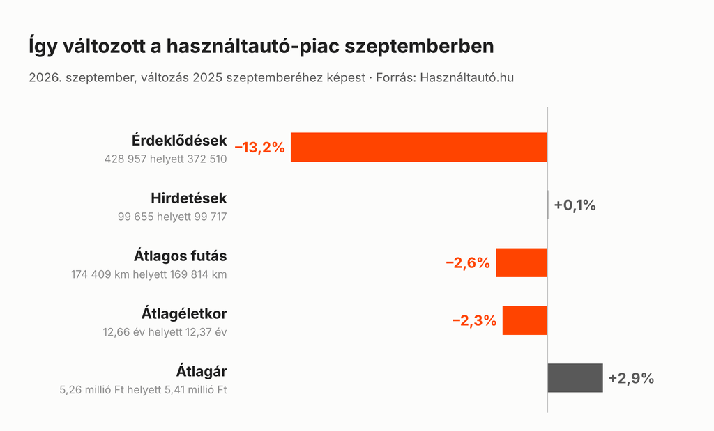 Így változott a használtautó-piac szeptember hónapban 2025 szeptemberéhez képest.