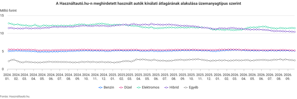 A Használtautó.hu-n meghirdetett használt autók kínálati átlagára üzemanyagtípus szerint, 2024. január – 2026. szeptember. Forrás: Használtautó.hu, KSH