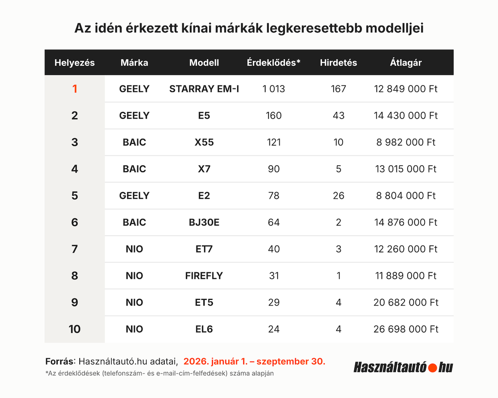 Táblázat az idén érkezett kínai márkák top 10 legkeresettebb modelljeiről. Az első helyen a Geely Starray EM-I végzett. Átlagára 12 849 000 Ft. Ilyen modellt idén 167 hirdetésben hirdettek, amikre összesen 1013 érdeklődés érkezett.